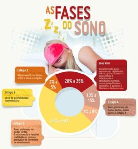 A arquitetura do sono – conhecendo suas fases